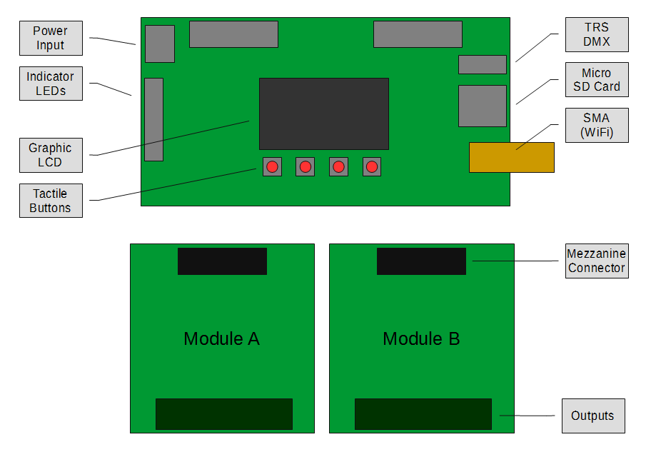 A sketch showing the top motherboard PCB and the two lower daughterboard PCB modules